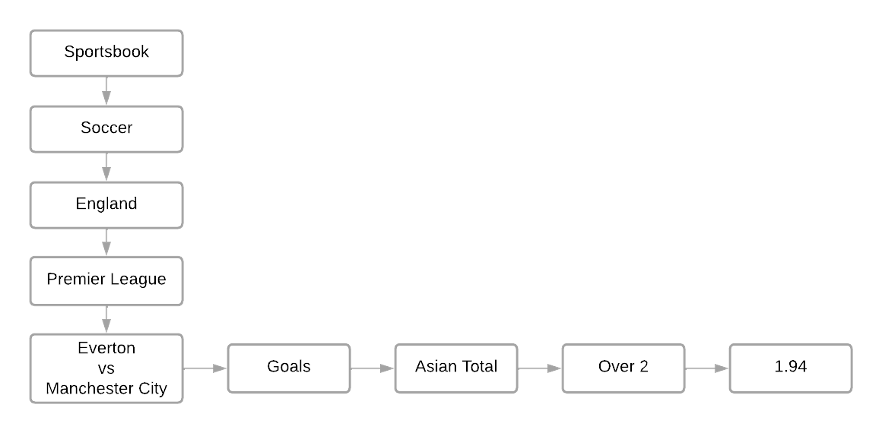 Visual representation of a bet on stake